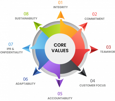 CORE VALUES CORE VALUES